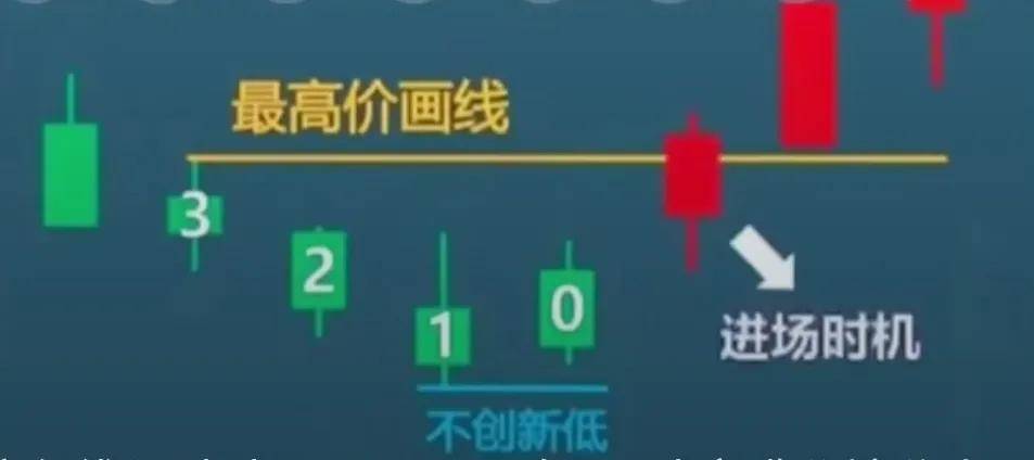 选择精准的逃顶和进场的时机的实用小方法