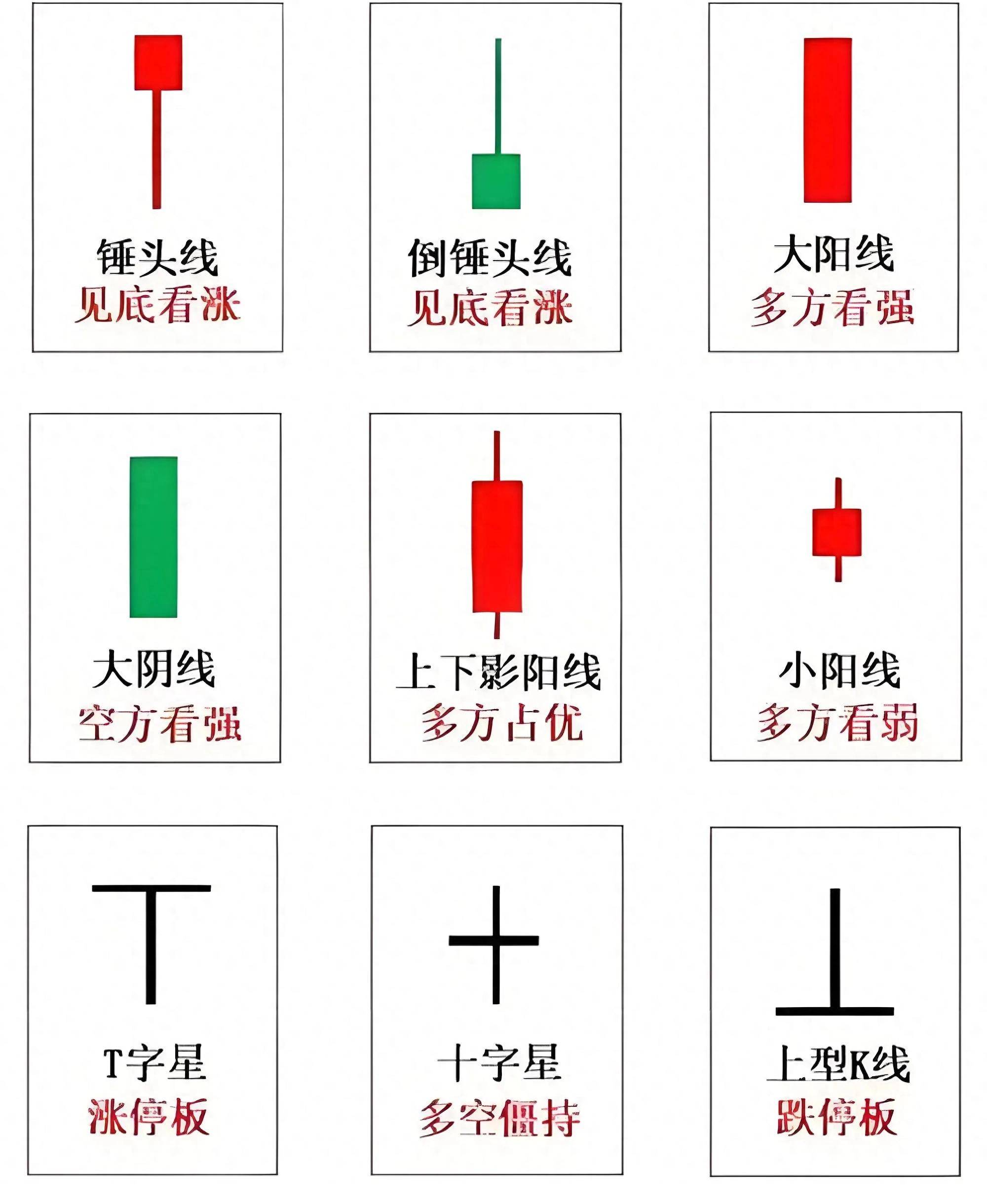 股市小白看过来K线基础图解