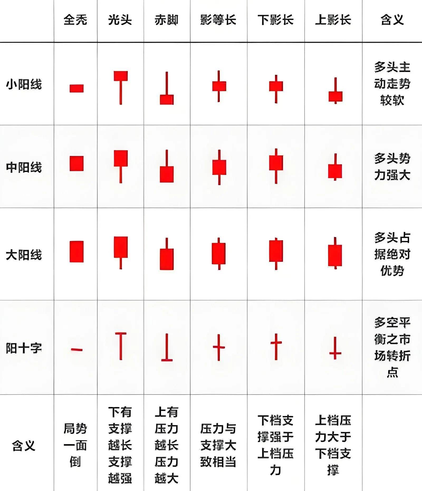 股市小白看过来K线基础图解