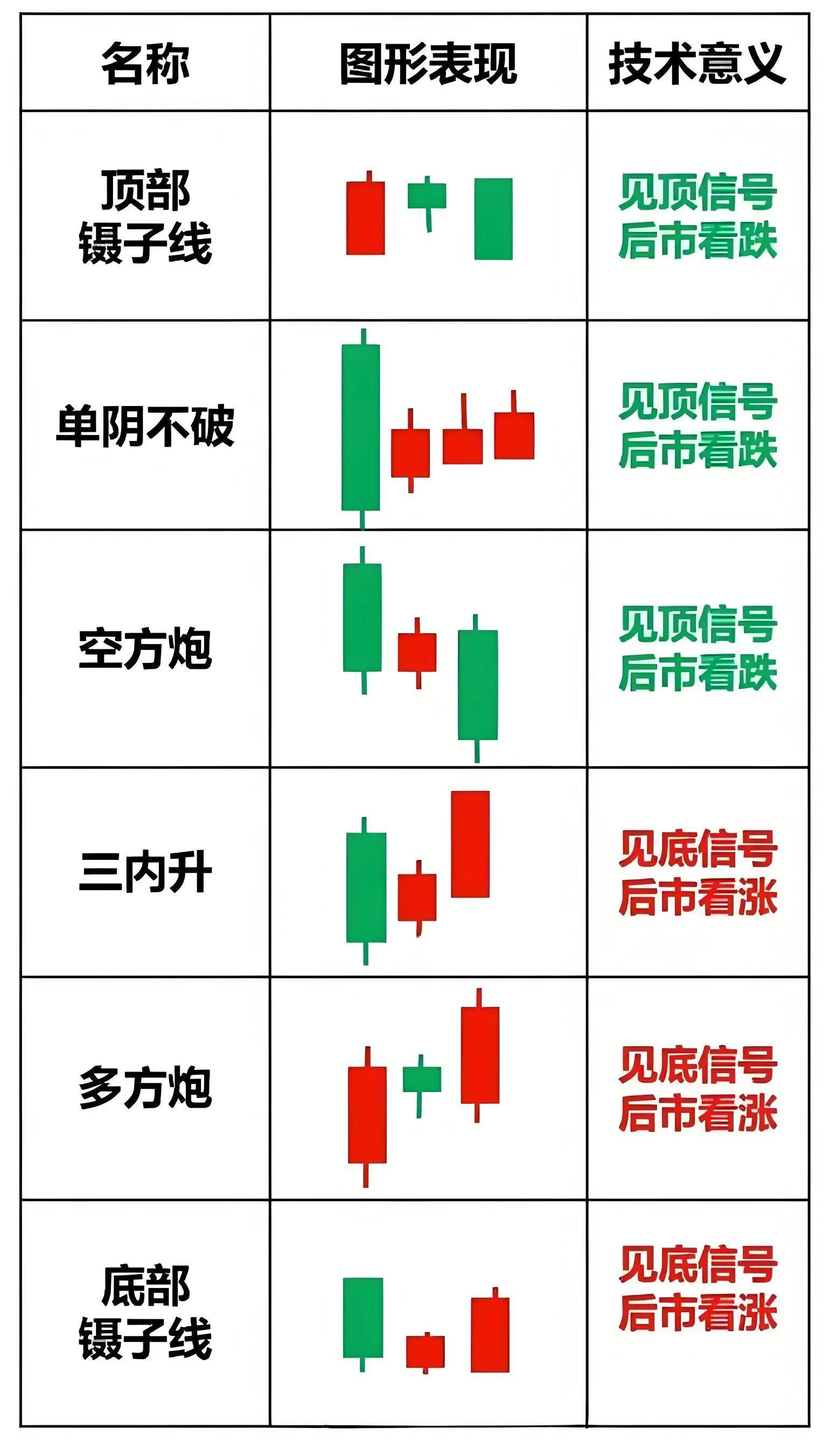 股市小白看过来K线基础图解