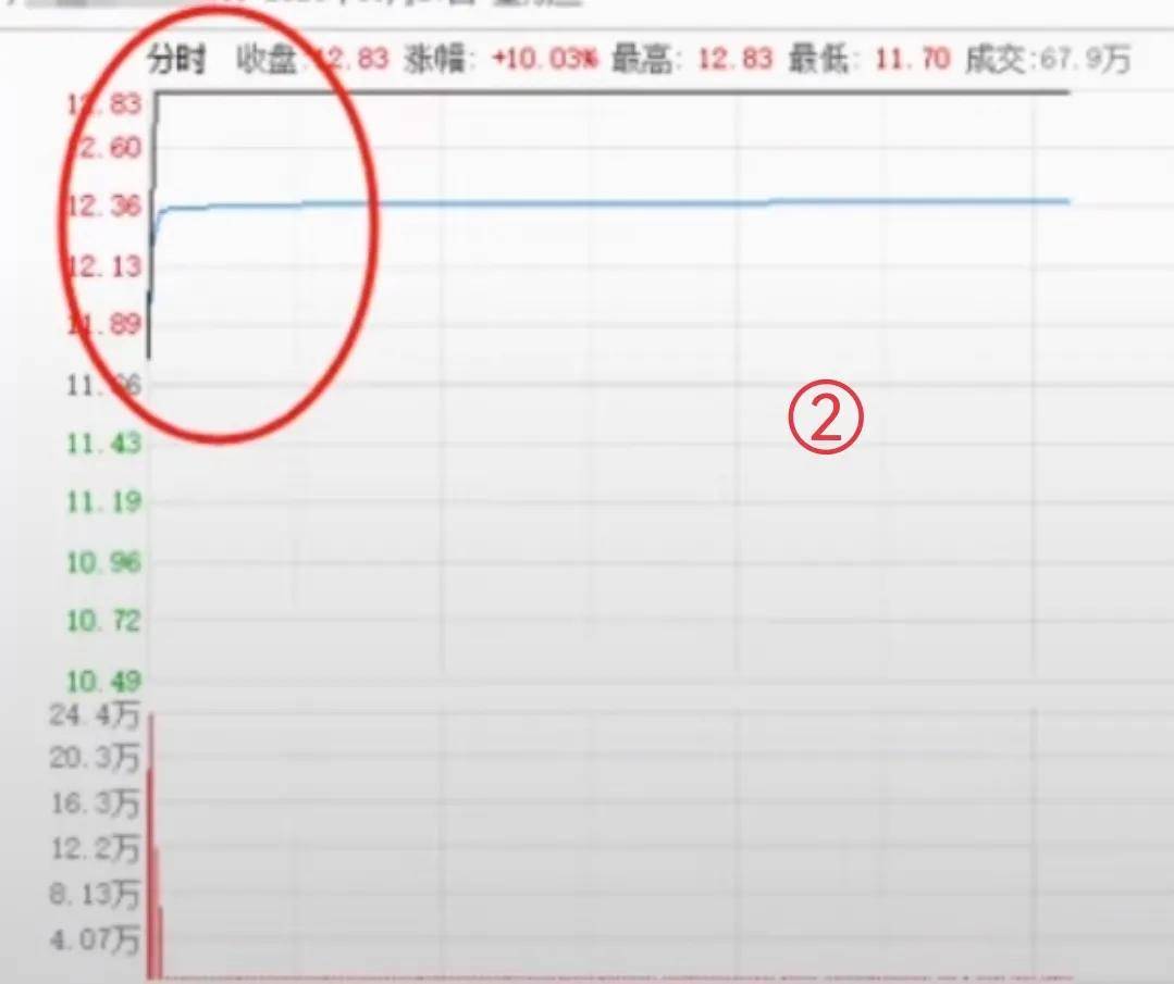 熟记这9张分时图有望资金翻倍