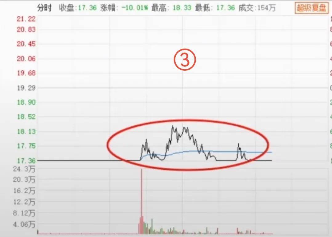 熟记这9张分时图有望资金翻倍