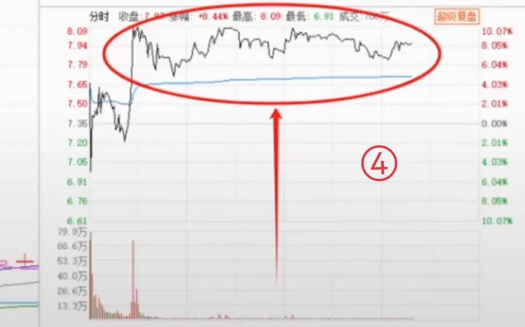熟记这9张分时图有望资金翻倍