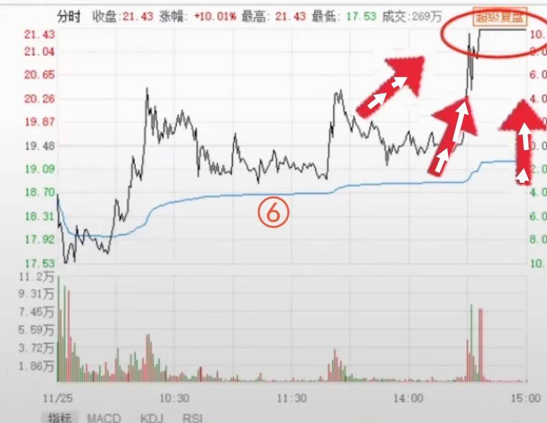熟记这9张分时图有望资金翻倍