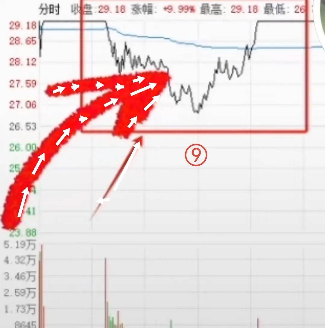 熟记这9张分时图有望资金翻倍