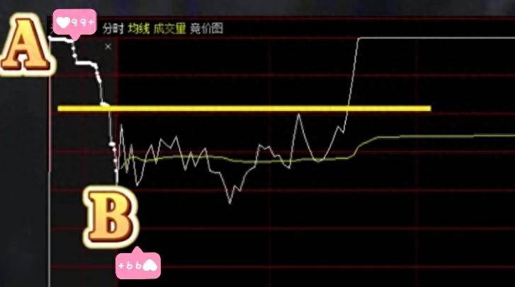 集合竞价抓涨停的实用小方法分享