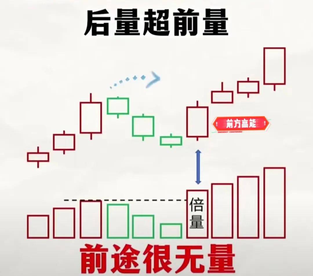 股票看到这三种图形大胆参与