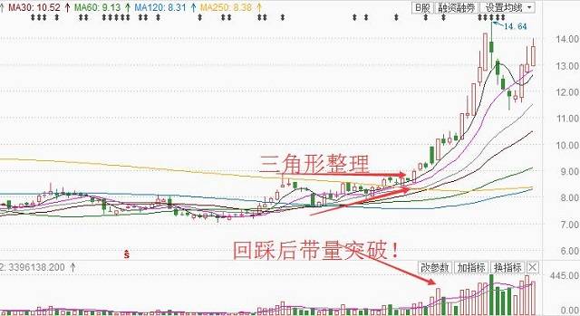 如果持股时遇到这三种图形要坚定持有择机加码