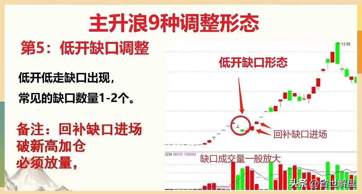 掌握9种主升浪调整形态！坐等吃肉行情识别主力意图