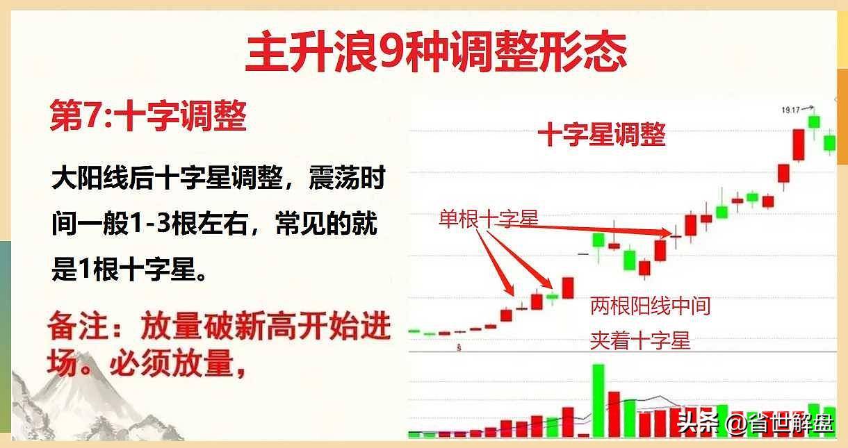 掌握9种主升浪调整形态！坐等吃肉行情识别主力意图