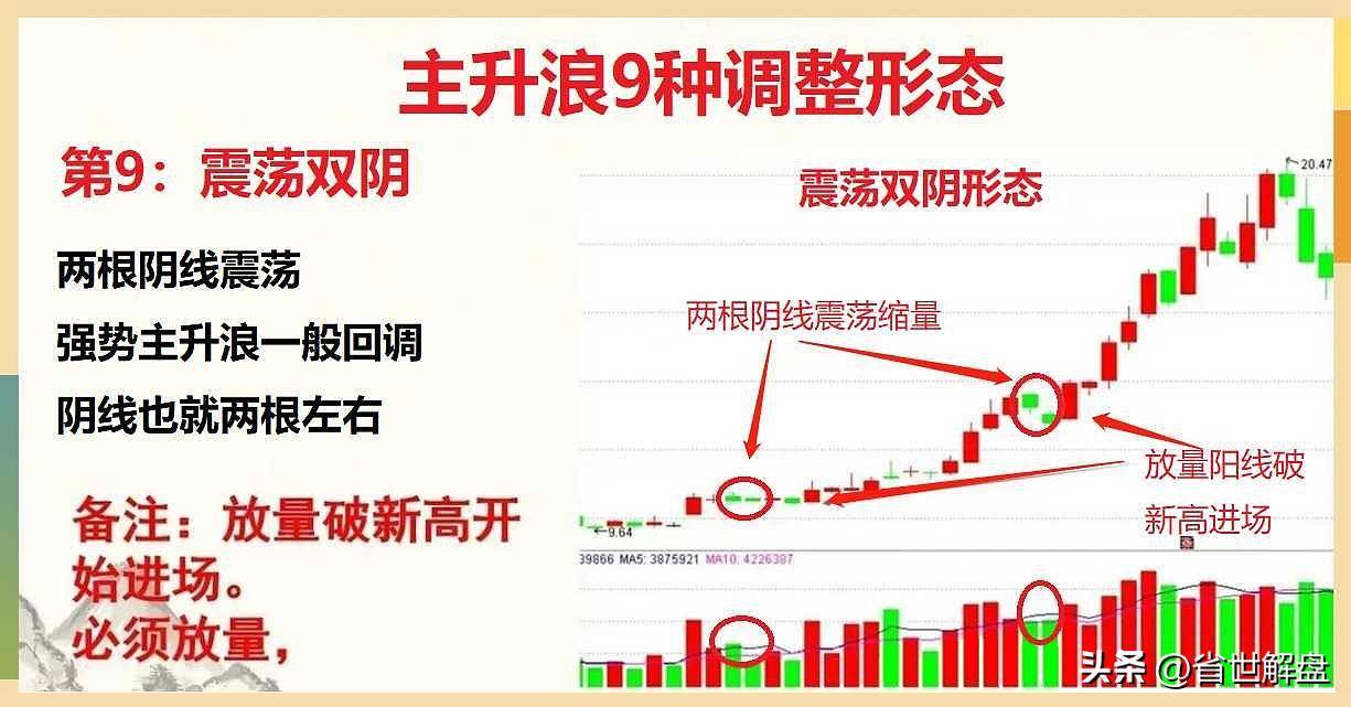 掌握9种主升浪调整形态！坐等吃肉行情识别主力意图