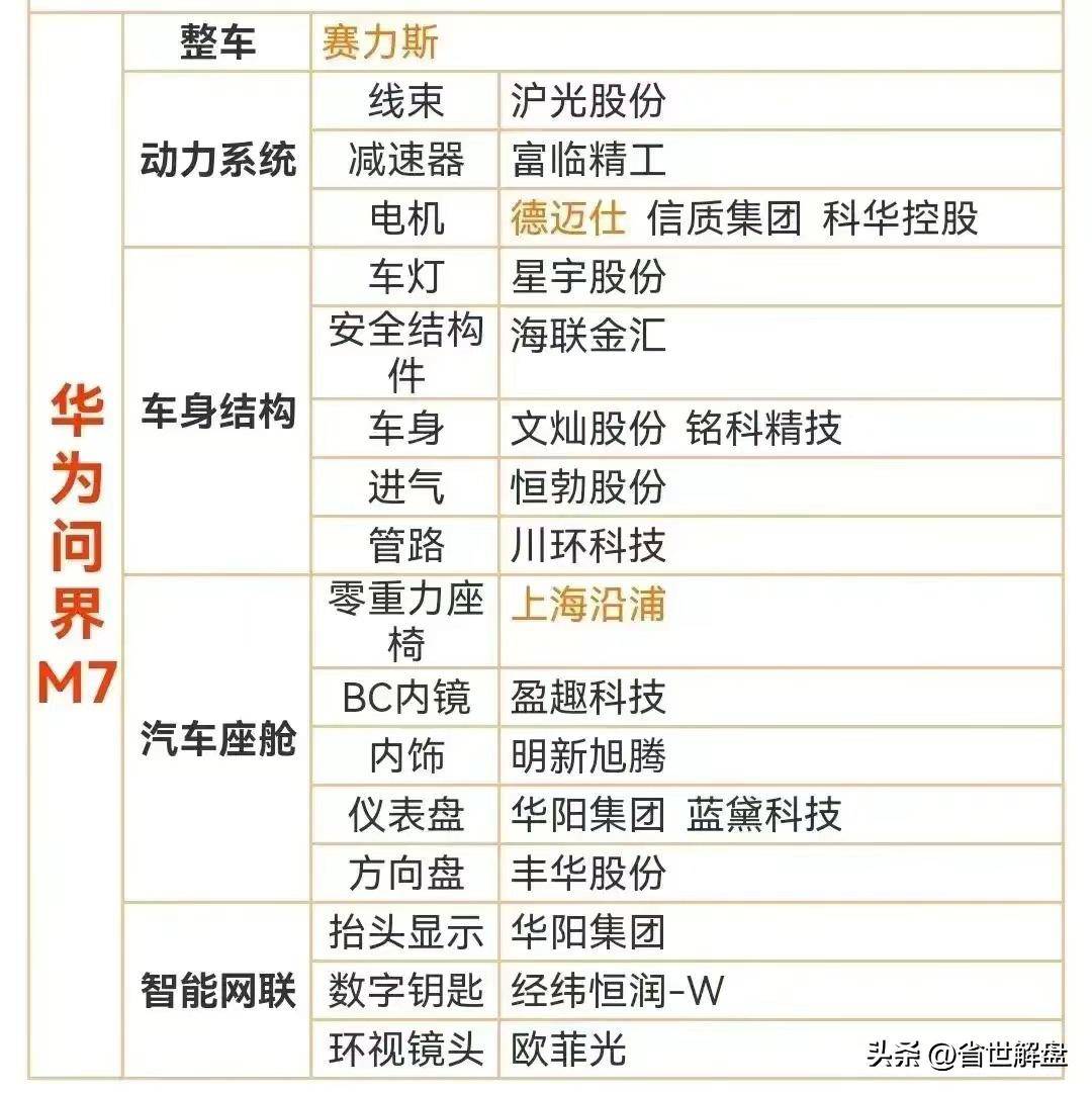 炒作华为概念必须记住！昇腾鸿蒙生态问界M7等概念龙头汇总