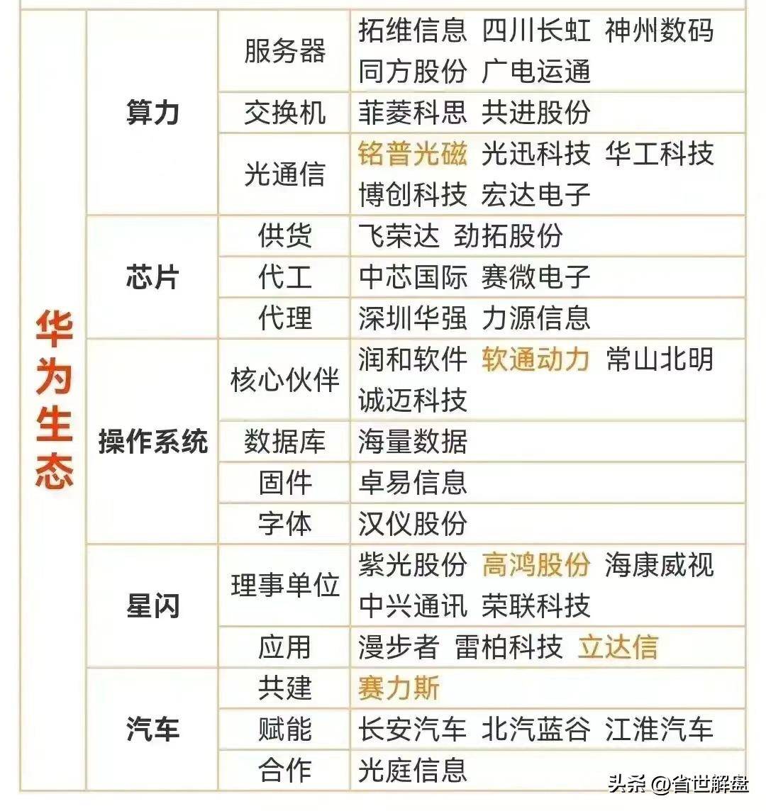 炒作华为概念必须记住！昇腾鸿蒙生态问界M7等概念龙头汇总