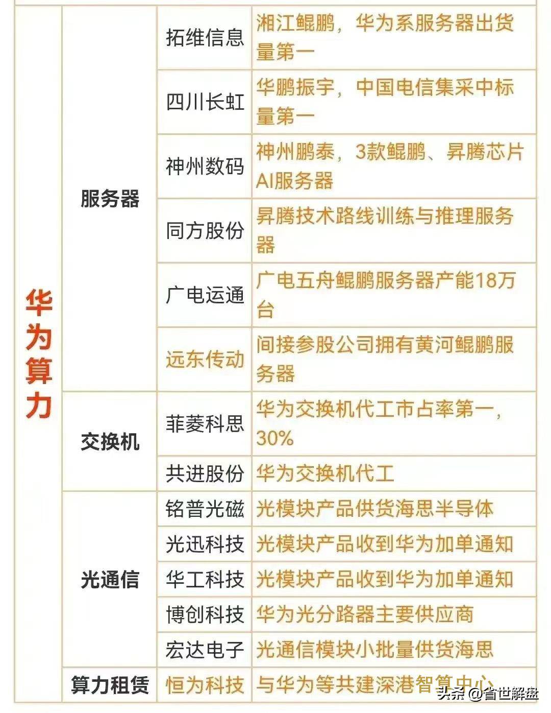 炒作华为概念必须记住！昇腾鸿蒙生态问界M7等概念龙头汇总