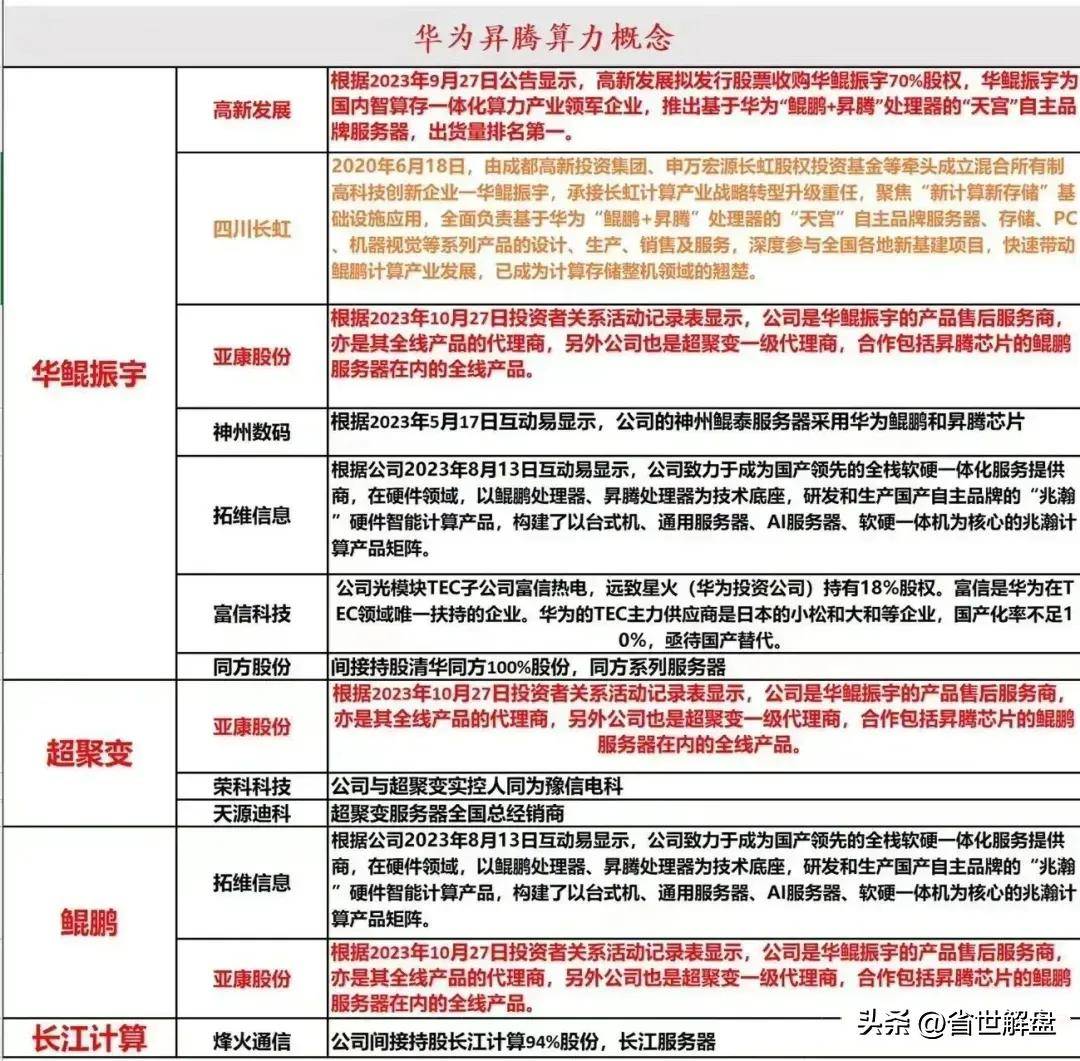 炒作华为概念必须记住！昇腾鸿蒙生态问界M7等概念龙头汇总
