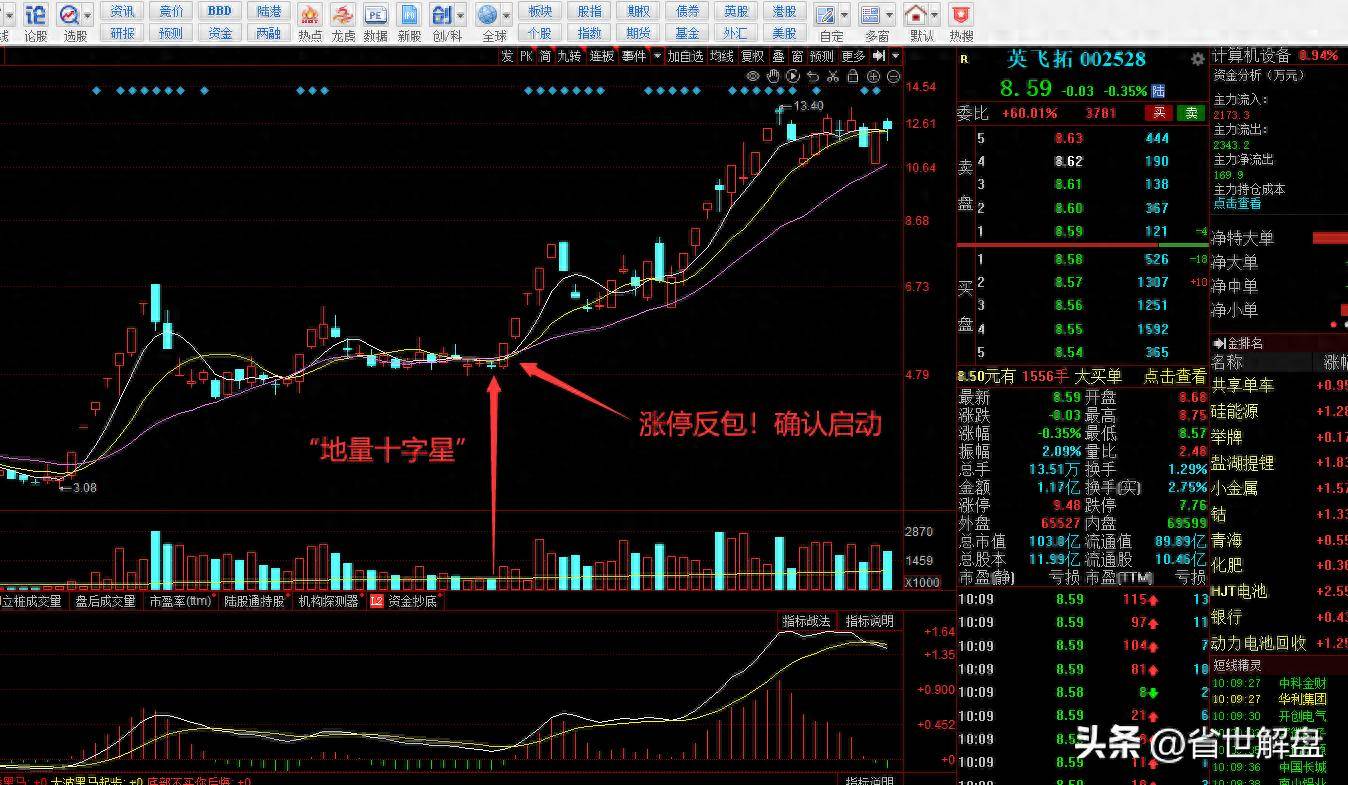 主升浪地量十字星经典手法！看懂庄家意图建议仔细研究