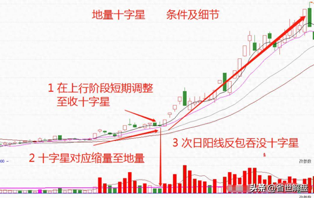 主升浪地量十字星经典手法！看懂庄家意图建议仔细研究
