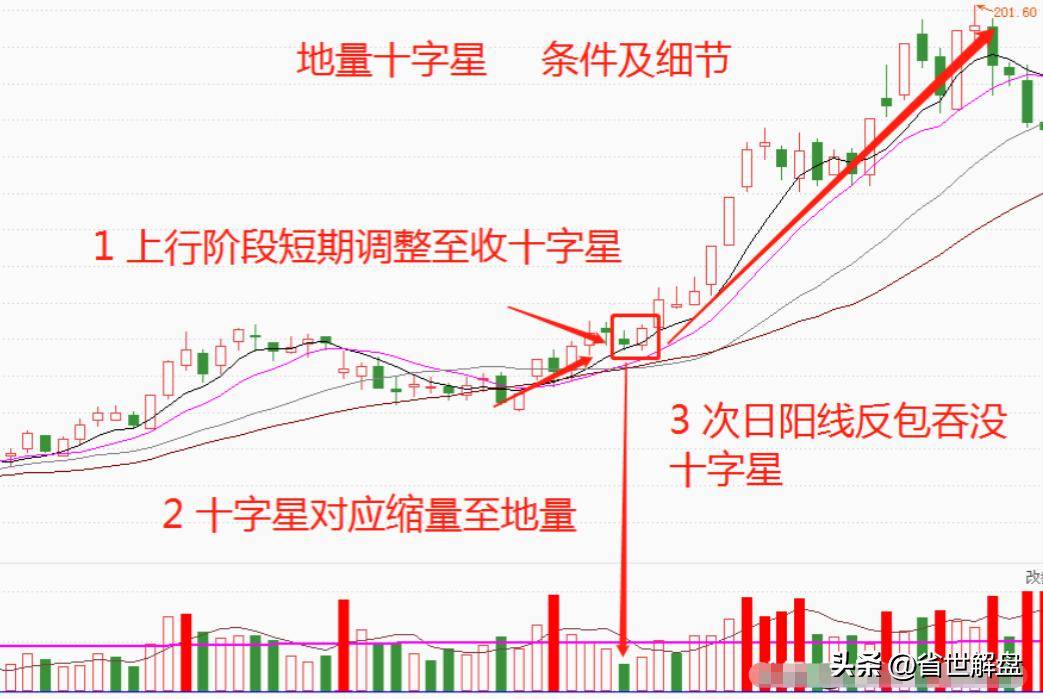 主升浪地量十字星经典手法！看懂庄家意图建议仔细研究