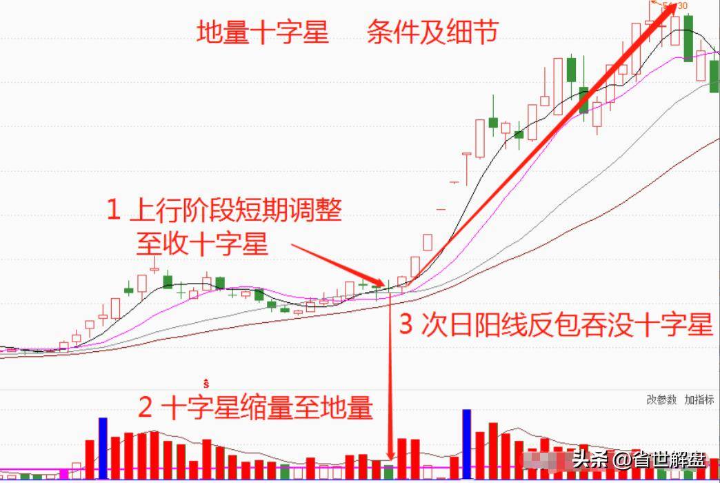 主升浪地量十字星经典手法！看懂庄家意图建议仔细研究