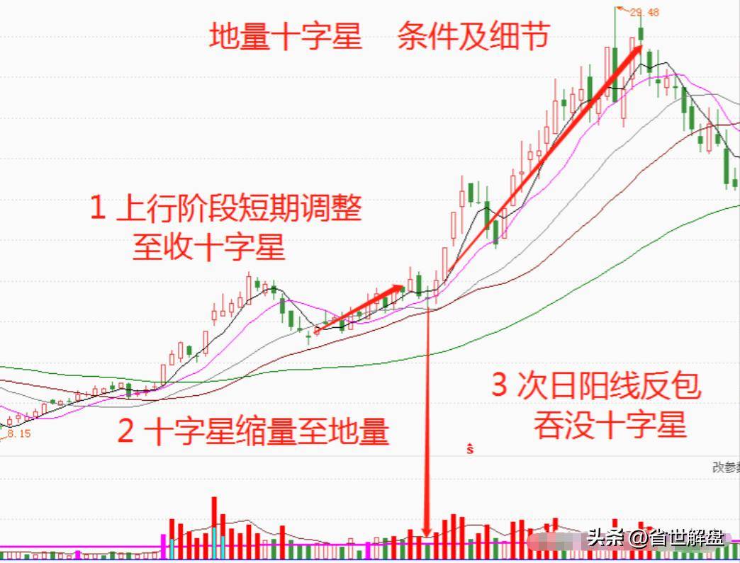 主升浪地量十字星经典手法！看懂庄家意图建议仔细研究