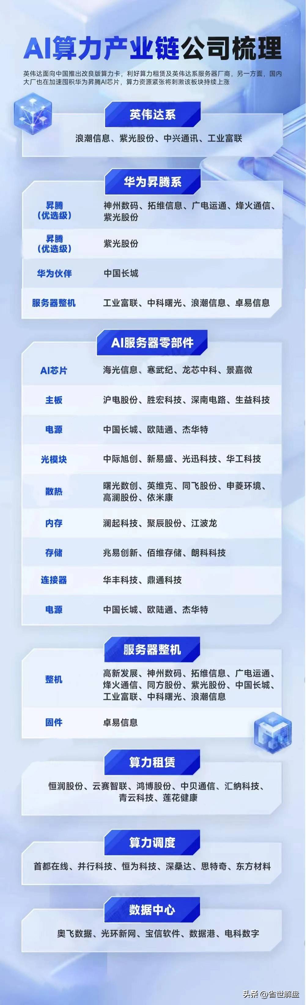 炒作算力必须记住！英伟达昇腾系AI服务器零部件龙头汇总