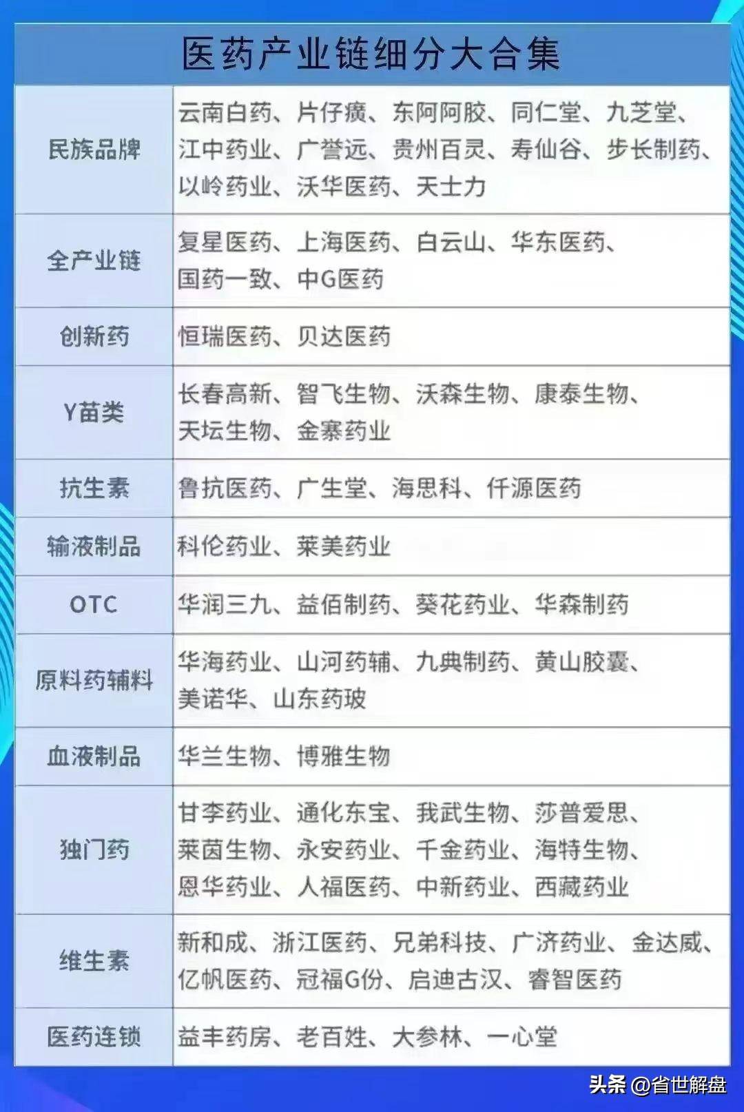 医药板块全产业链梳理！医药批发医疗数据中药等龙头汇总