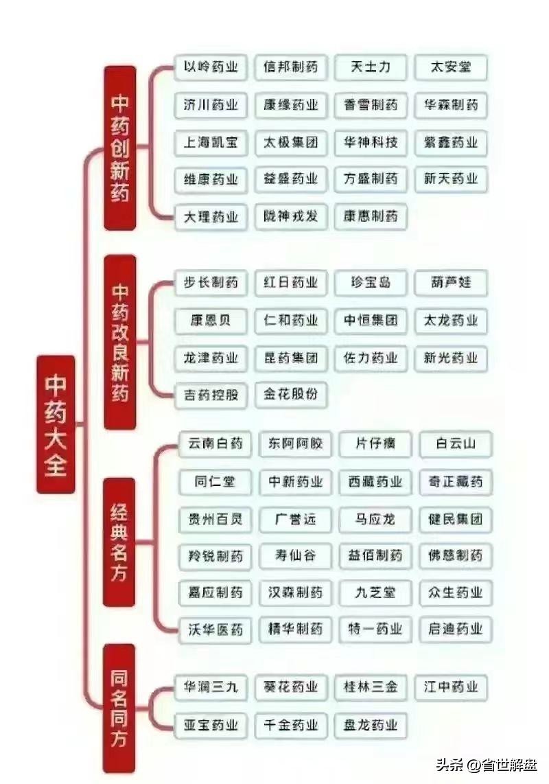 医药板块全产业链梳理！医药批发医疗数据中药等龙头汇总