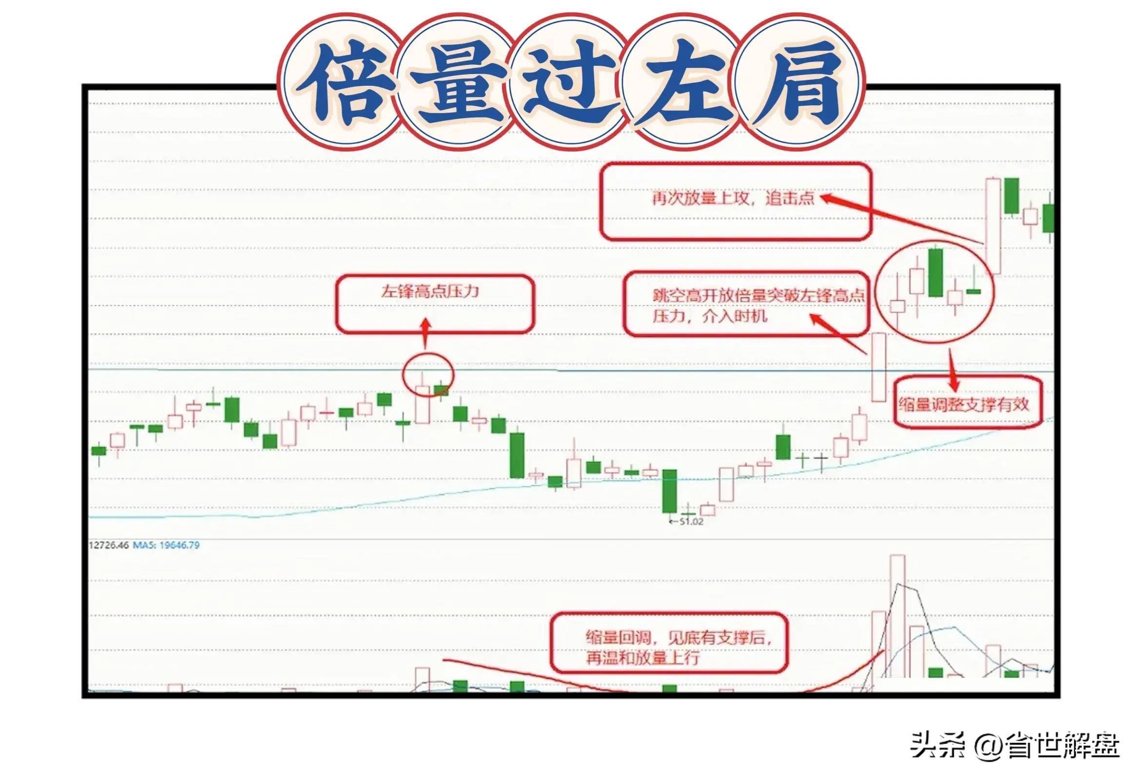 一位退役操盘手看懂倍量过左肩紧随市场与庄共舞！