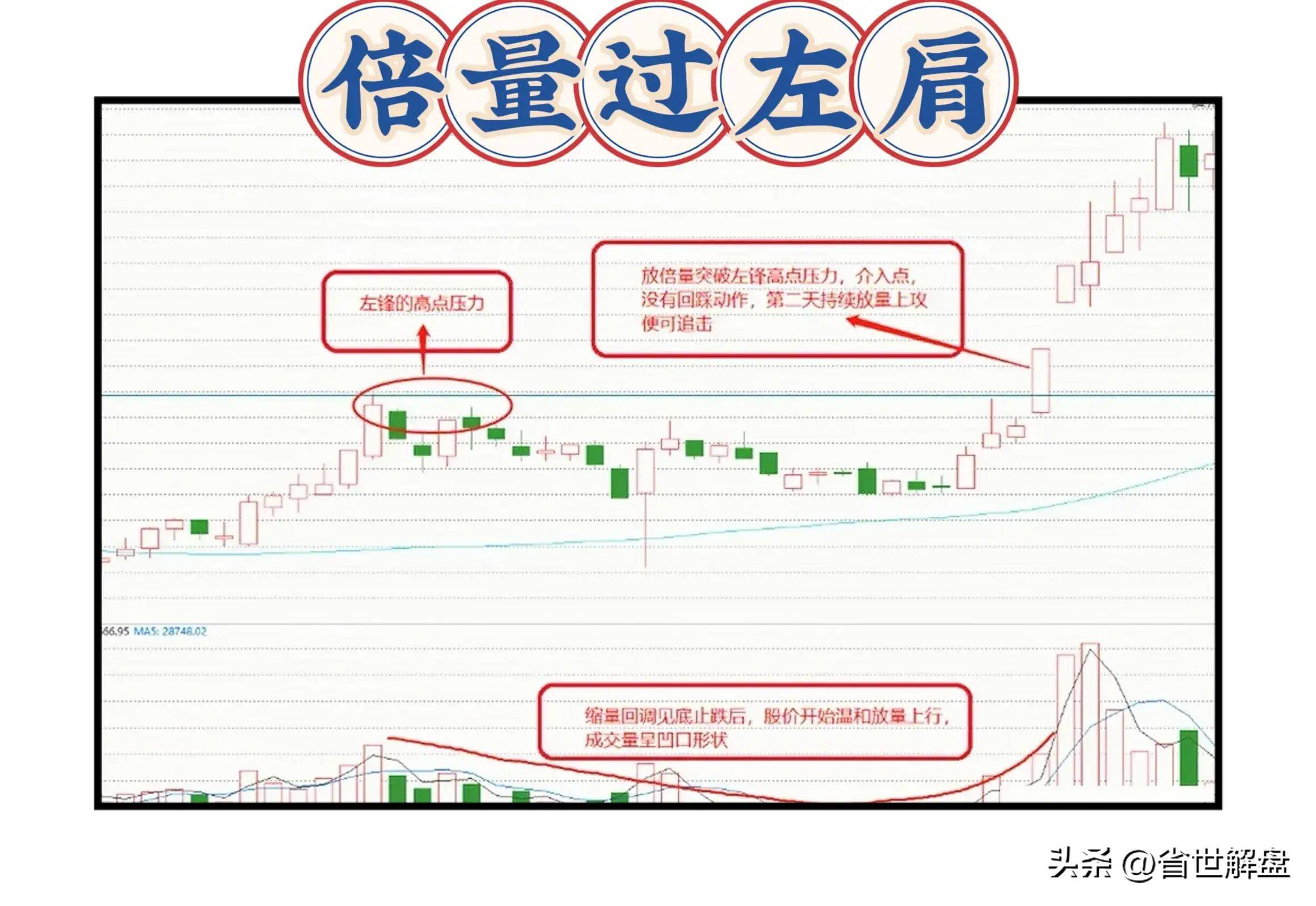 一位退役操盘手看懂倍量过左肩紧随市场与庄共舞！