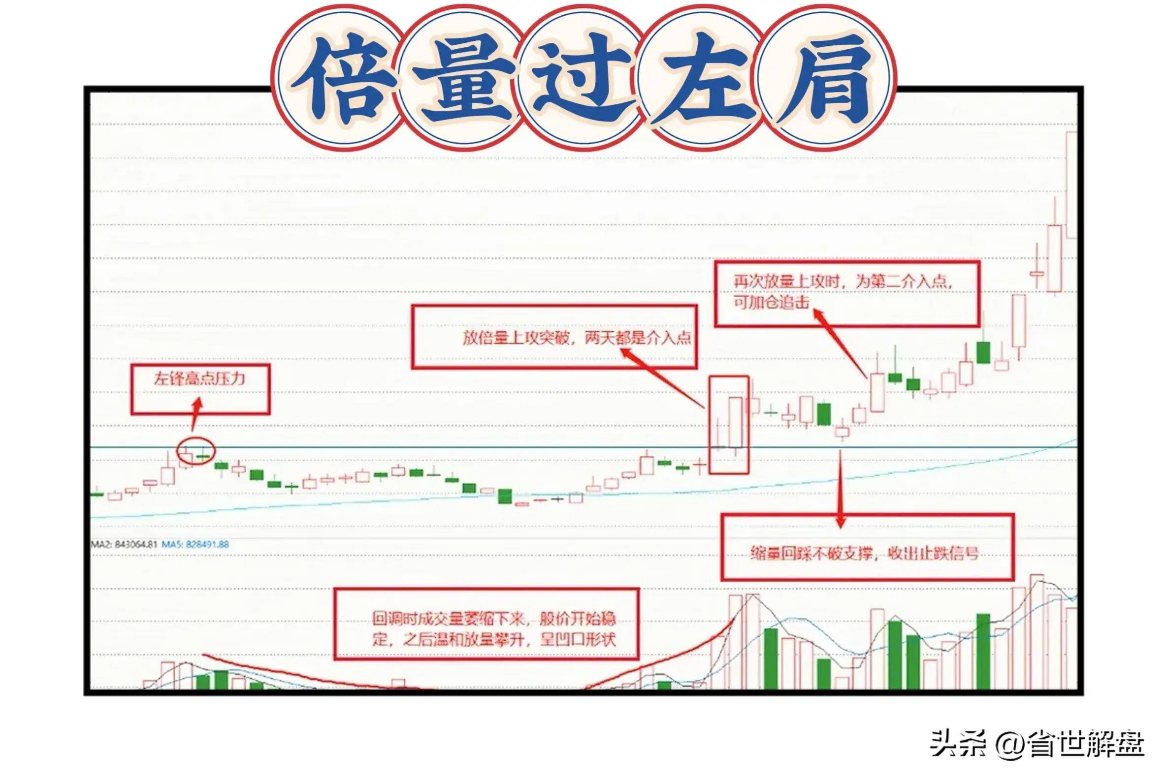 一位退役操盘手看懂倍量过左肩紧随市场与庄共舞！