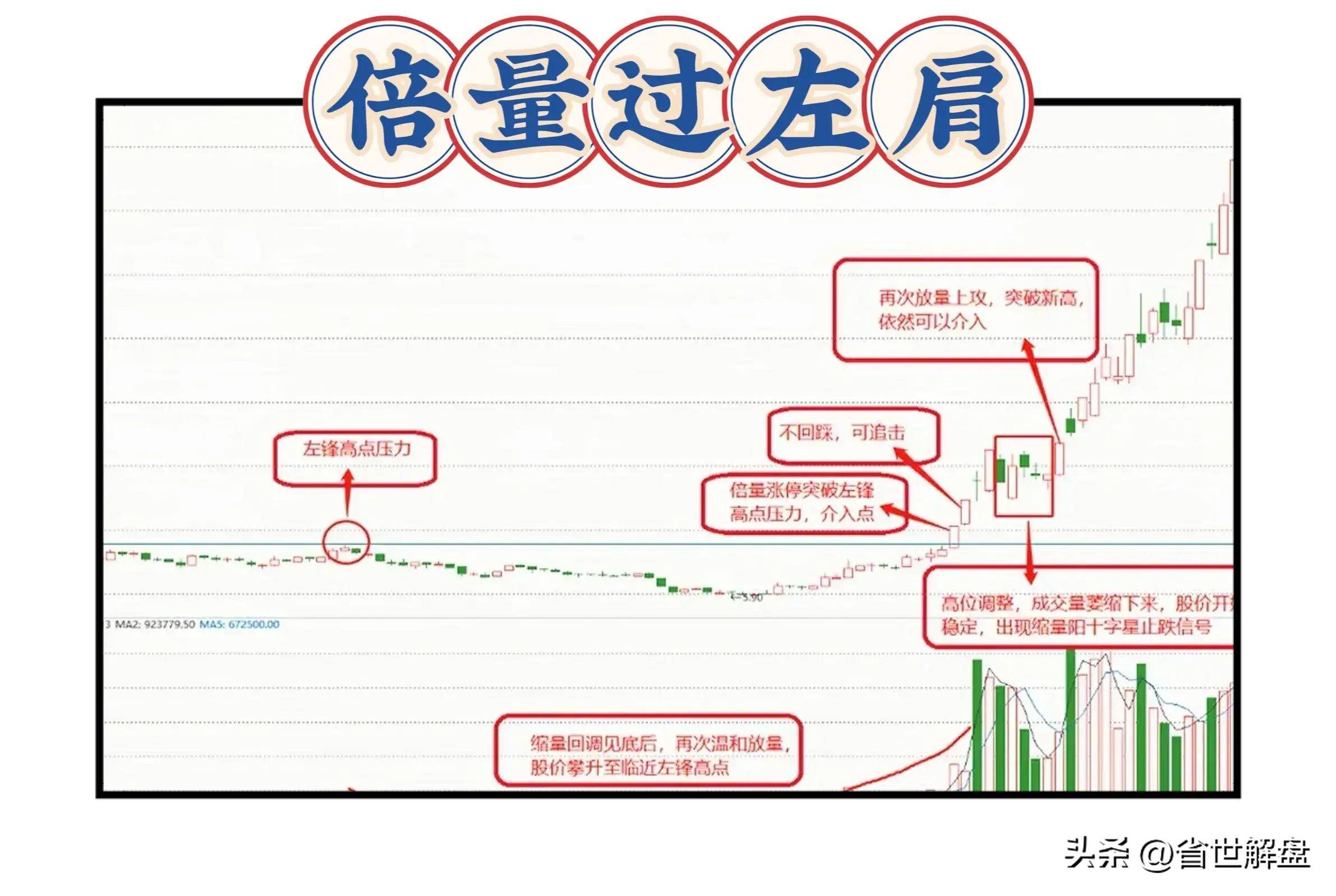 一位退役操盘手看懂倍量过左肩紧随市场与庄共舞！