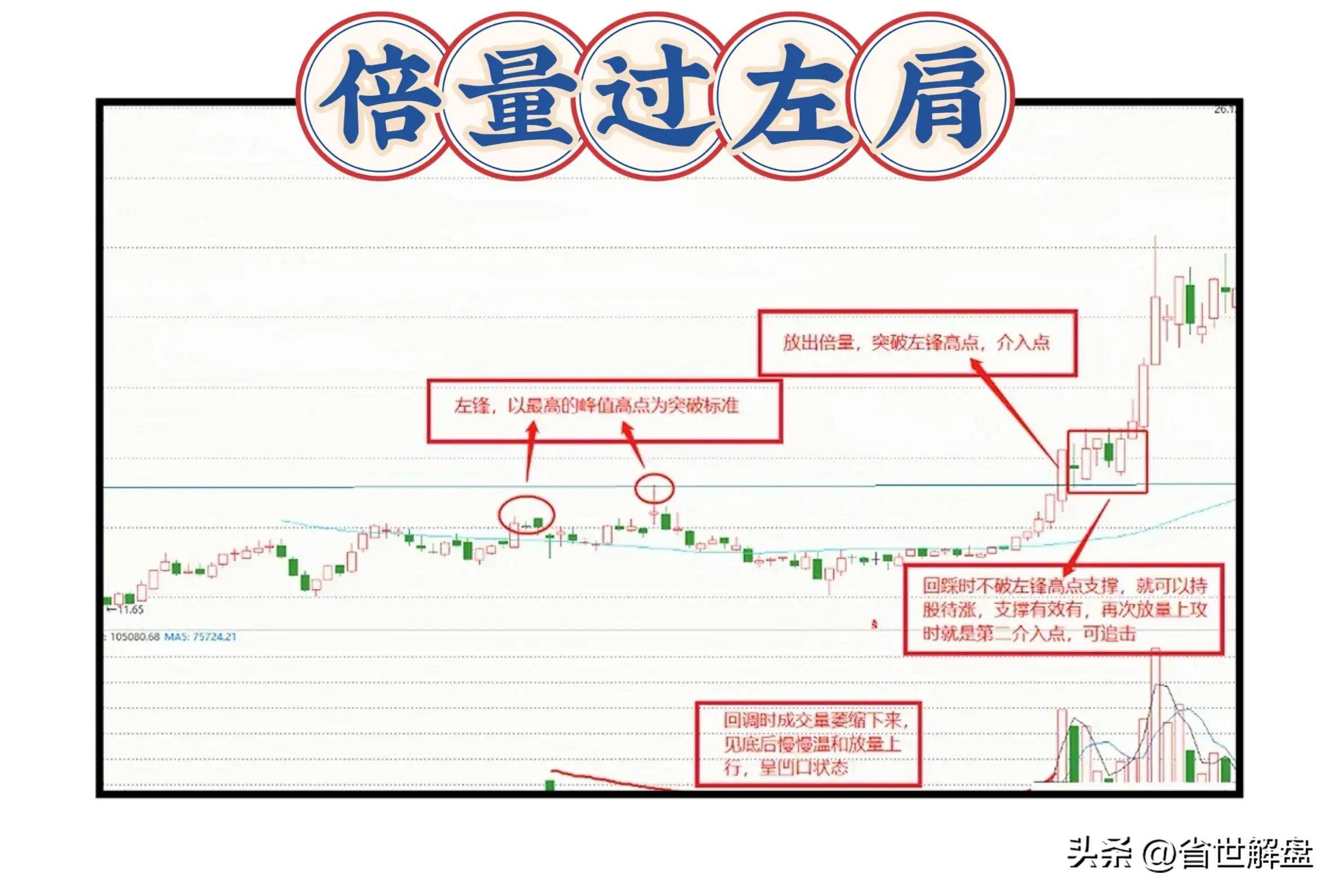 一位退役操盘手看懂倍量过左肩紧随市场与庄共舞！