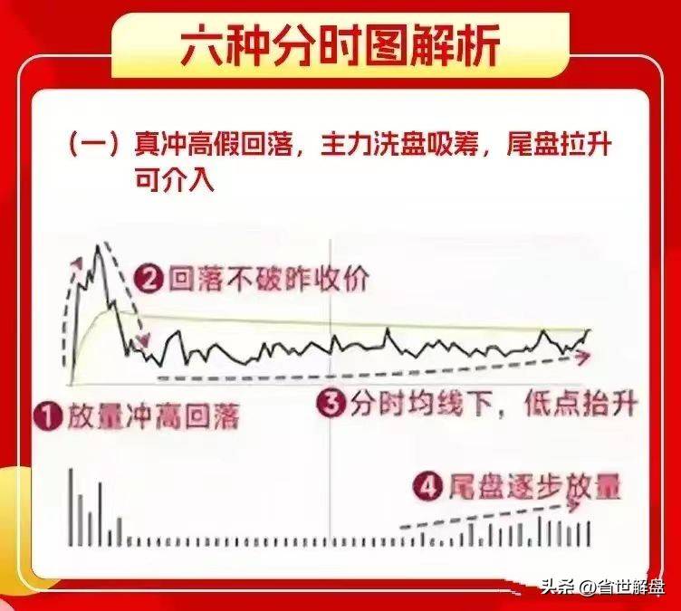 掌握6种洗盘分时图实战技巧！跟上吃肉行情识别主力意图