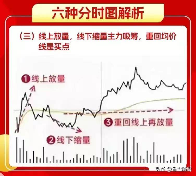 掌握6种洗盘分时图实战技巧！跟上吃肉行情识别主力意图