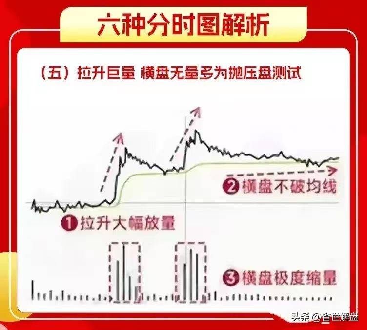 掌握6种洗盘分时图实战技巧！跟上吃肉行情识别主力意图