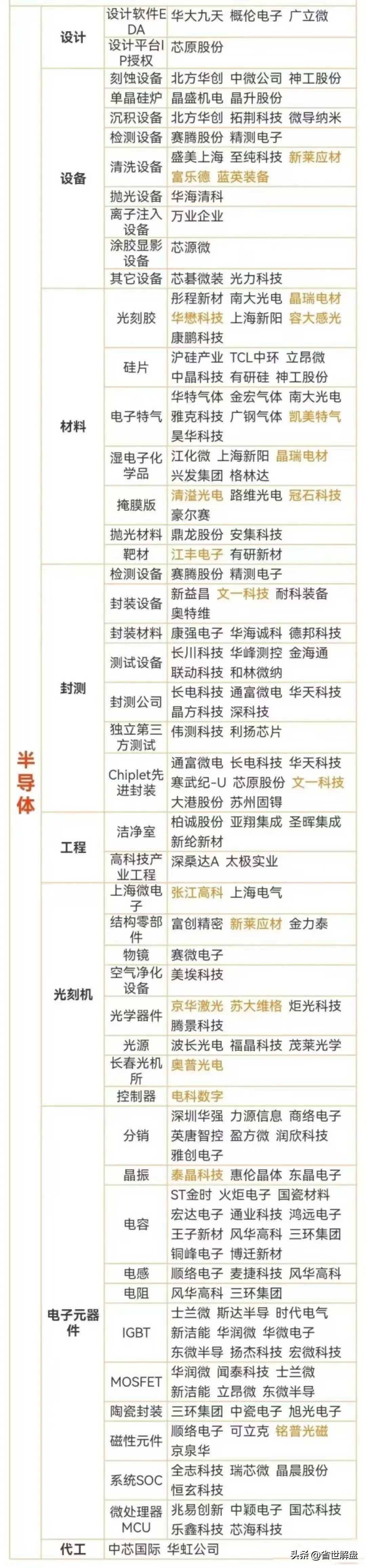 炒作半导体概念必须记住！光刻机先进封装代工等龙头汇总