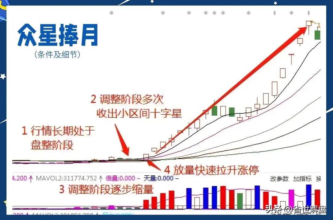 一位退役老庄众星捧月形态一旦形成主升浪直接启动！