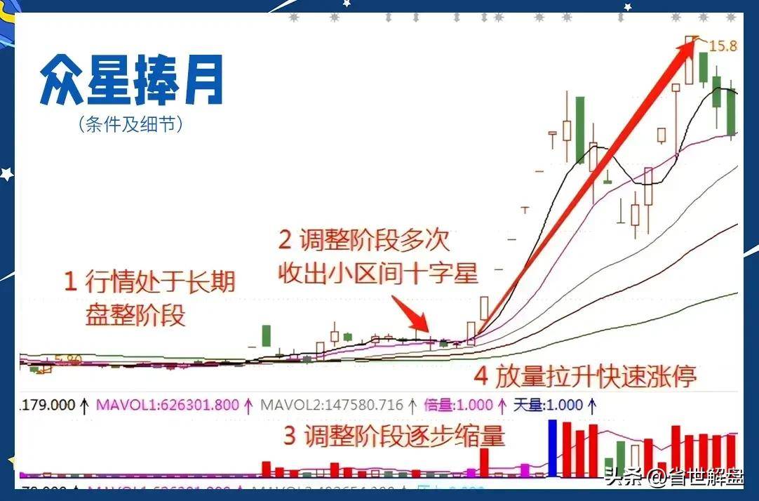 一位退役老庄众星捧月形态一旦形成主升浪直接启动！