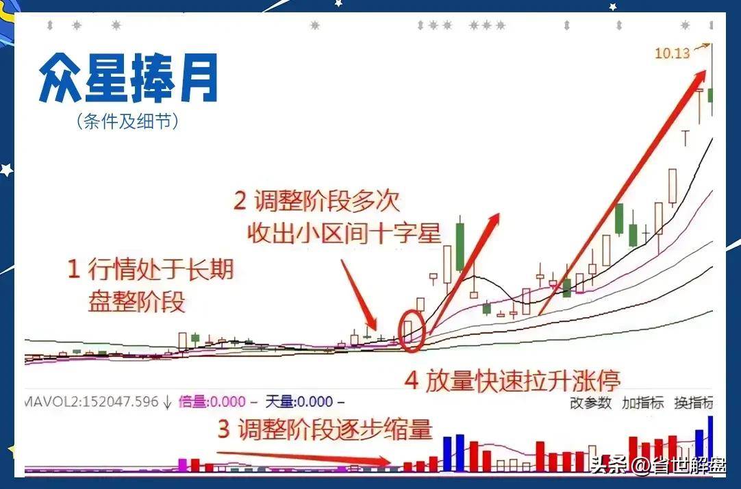 一位退役老庄众星捧月形态一旦形成主升浪直接启动！