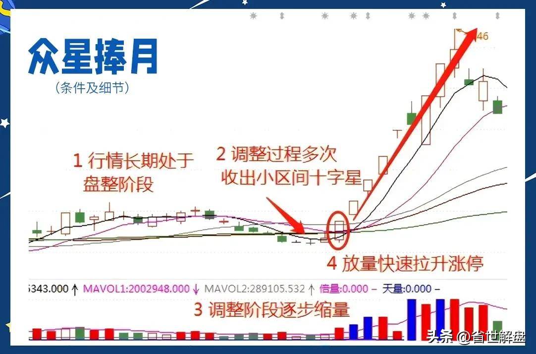 一位退役老庄众星捧月形态一旦形成主升浪直接启动！