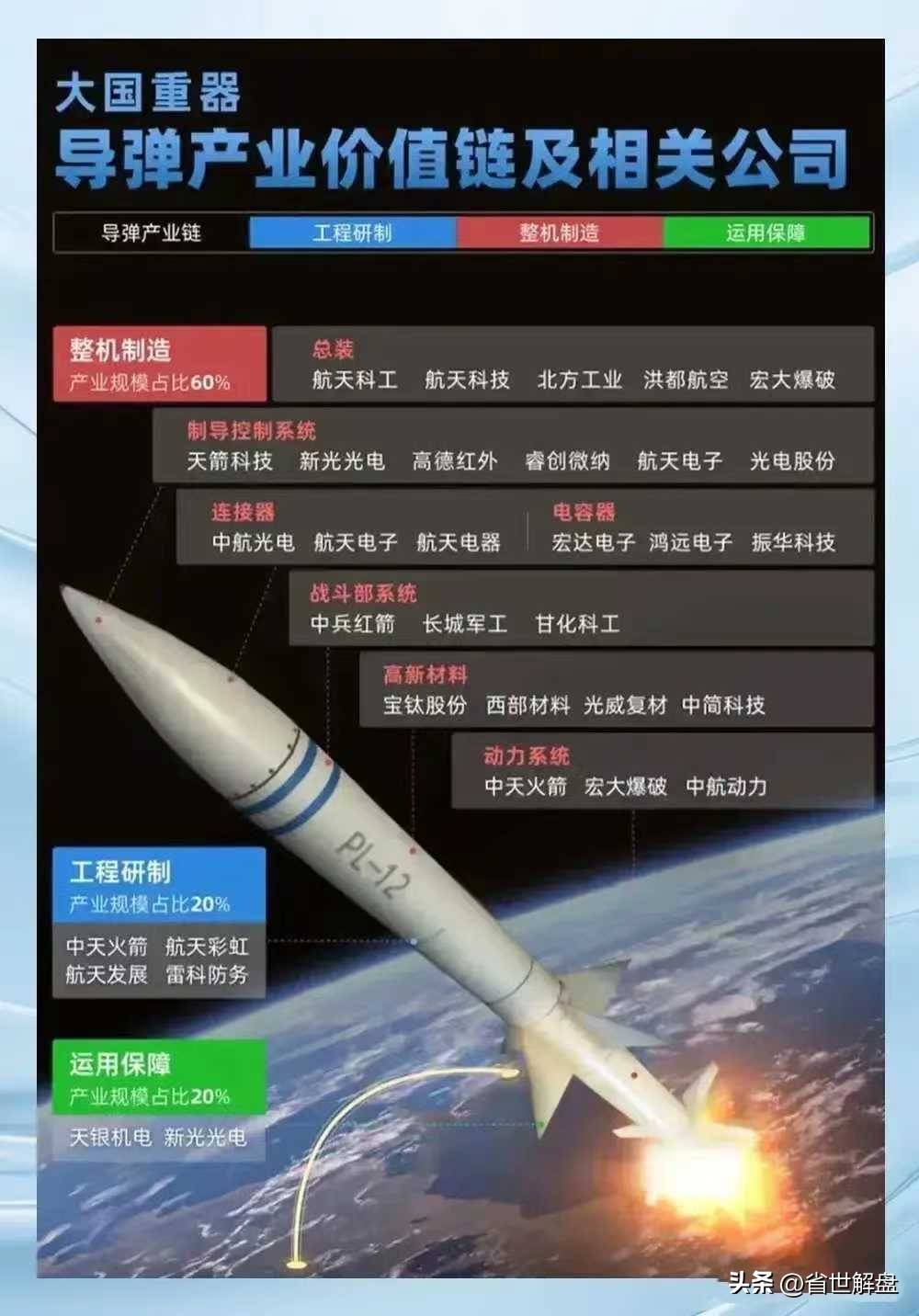 国防军工航天工业卫星互联船舶工业军工电子等板块龙头汇总