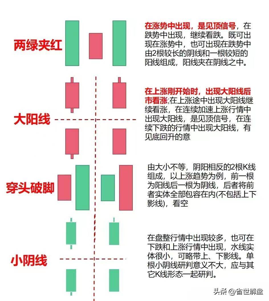 k线入门基础知识掌握40种K线组合形态想扭亏为盈必学!