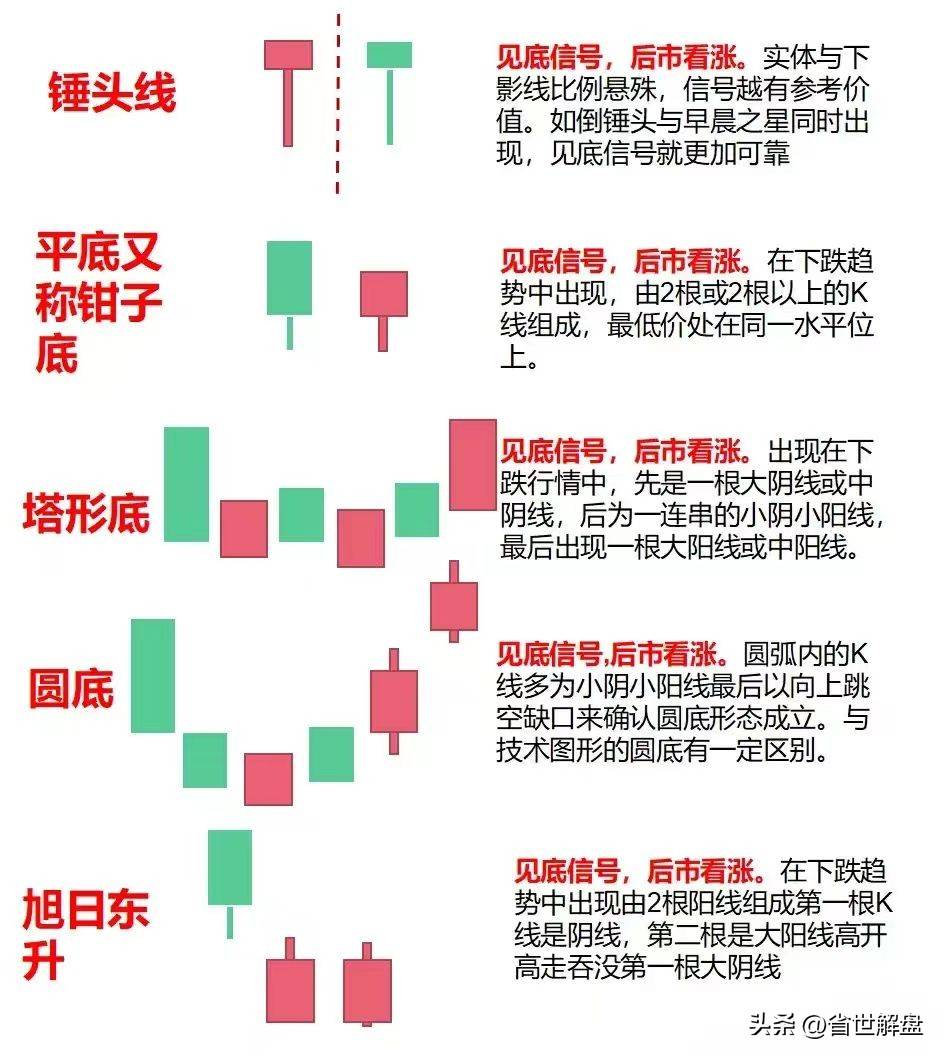 k线入门基础知识掌握40种K线组合形态想扭亏为盈必学!