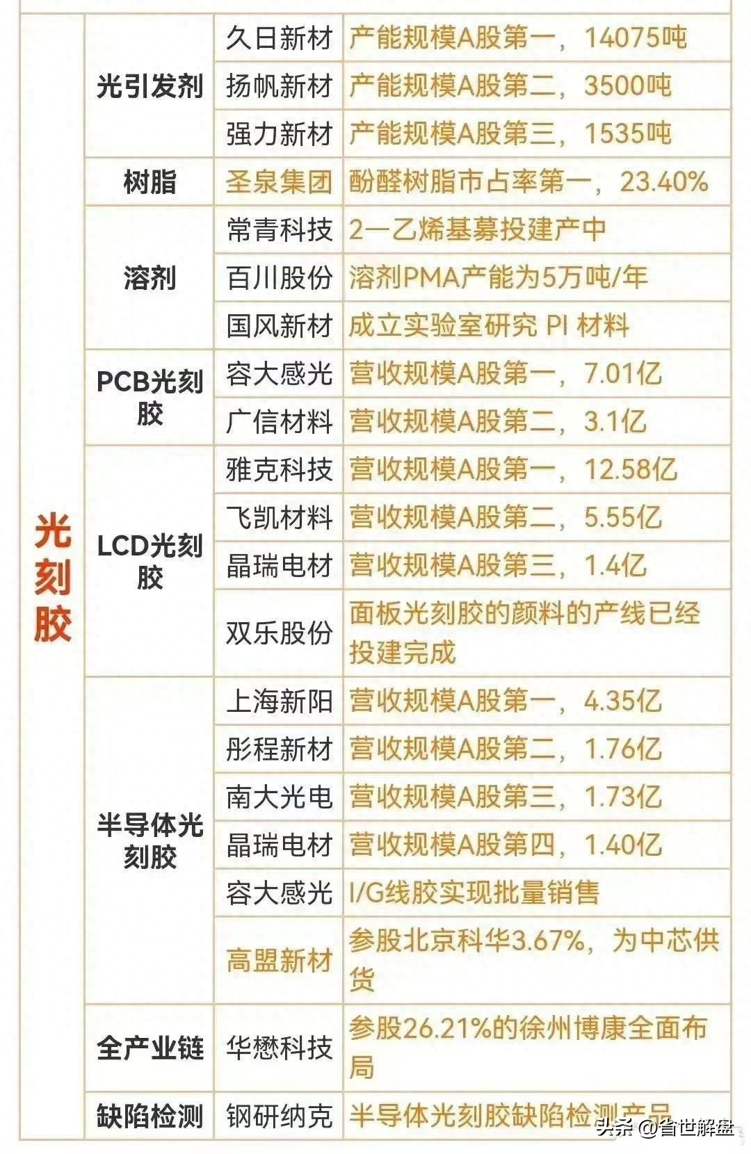 半导体产业链光刻机光刻胶存储芯片AI算力芯片等龙头汇总
