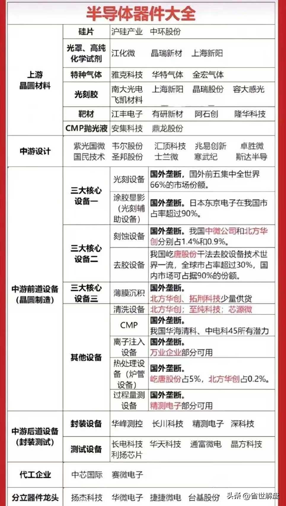 半导体产业链光刻机光刻胶存储芯片AI算力芯片等龙头汇总