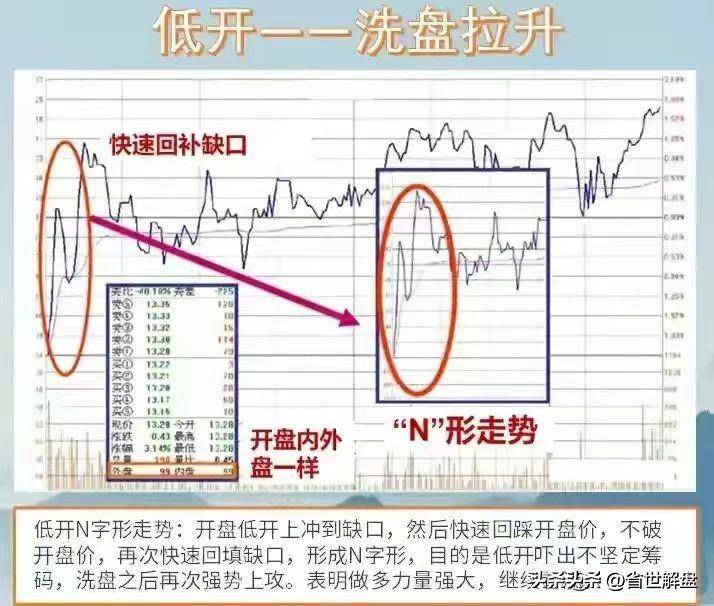 掌握11种开盘形态实战技巧！识别主力操纵意图做到进退自如