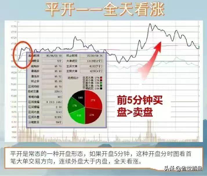 掌握11种开盘形态实战技巧！识别主力操纵意图做到进退自如