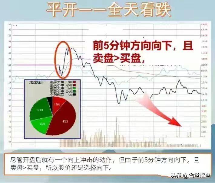 掌握11种开盘形态实战技巧！识别主力操纵意图做到进退自如