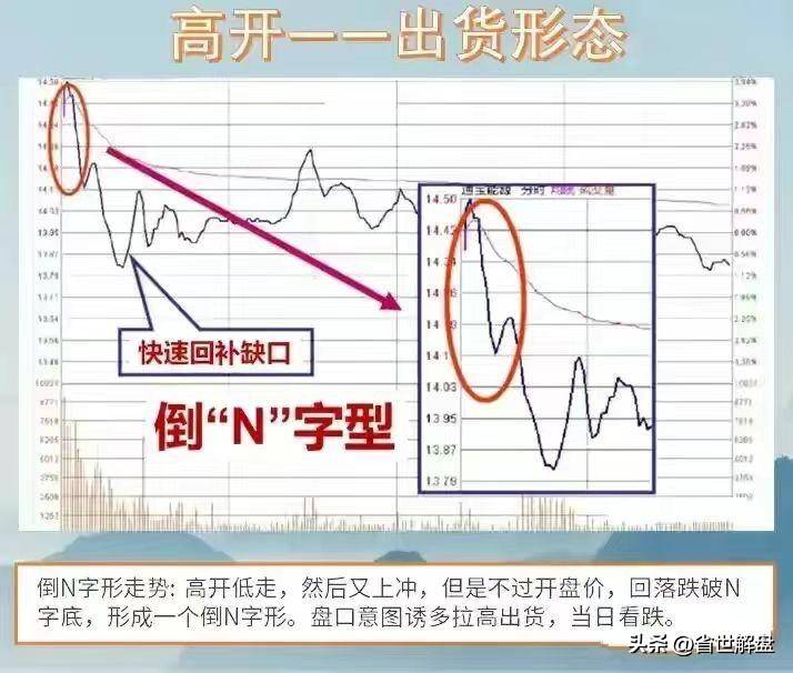 掌握11种开盘形态实战技巧！识别主力操纵意图做到进退自如
