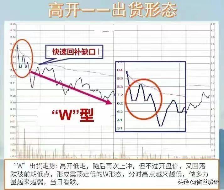 掌握11种开盘形态实战技巧！识别主力操纵意图做到进退自如